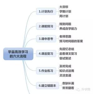掌握高效学习五大环节,开启学霸之门!