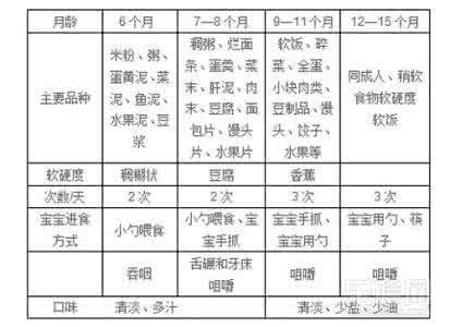 婴儿辅食添加顺序 婴儿辅食品的添加顺序