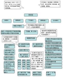 美国留学签证准备材料 美国留学签证材料准备及流程介绍