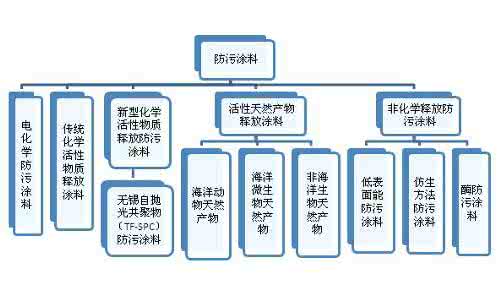 粉末涂料助剂的特点 功能涂料的特点及分类