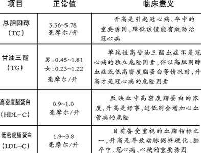 人的血脂正常值是多少 血脂正常范围是多少