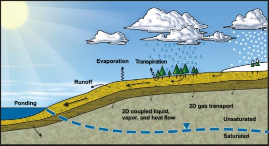 土壤蒸发修复 土壤蒸发