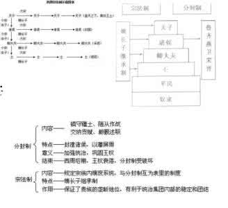 西周的分封制和宗法制 分封制与宗法制的关系 西周的宗法制 A．与分封制互为表里B．其最大特点是长子继承制C．由原始社会父系家长制间接演变而来D