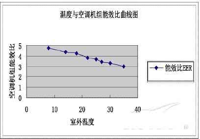 空调低温制热 空调温度升不上去是怎么回事