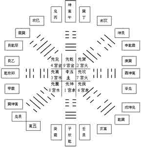 六十四卦神爻坐向吉凶 抽爻换象六十四卦坐向诀