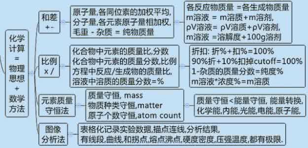 初中化学老师招聘 初中化学老师忠告：别“傻学”化学了！先看懂5张思维导图再说！