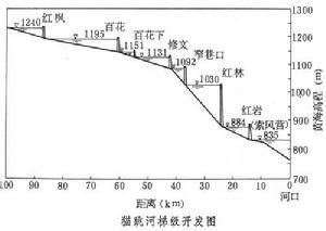 河流梯级开发的利弊 河流梯级开发