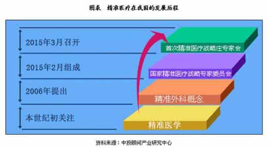 精准医疗政策 精准医疗步入发展快轨 多项政策支持