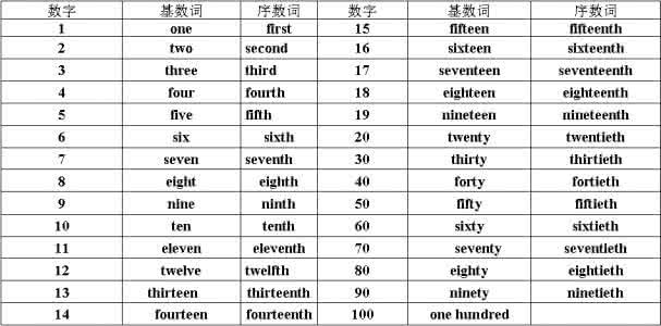 基数词和序数词 基数词和序数词的用法 2017中考英语数词知识点 序数词在句中的用法