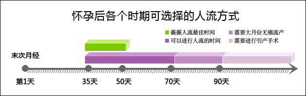 怎么选择人流方式 认识：选择适合的人流方式