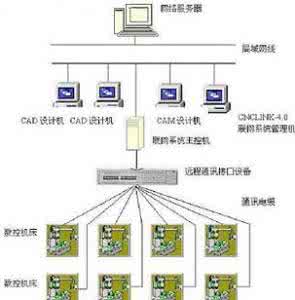 现代制造技术与装备 现代制造技术中数控设备的联网集成