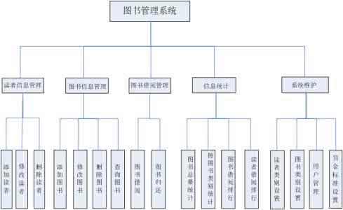 图书管理系统需求分析 图书管理系统需求分析 系统需求英语怎么说？