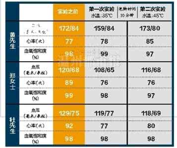 泡脚水温多少度合适 研究泡脚对心率血压影响小水温40℃为宜