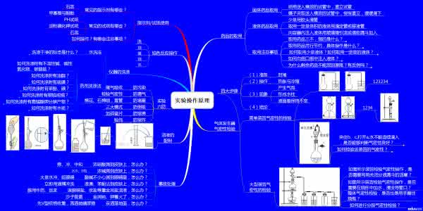 高考化学实验解题方法 高考化学解题思维方法系列讲座(4-6)