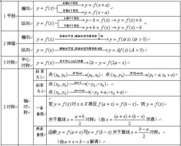 高中三年数学公式汇总 2012年成人高考高起点数学公式汇总