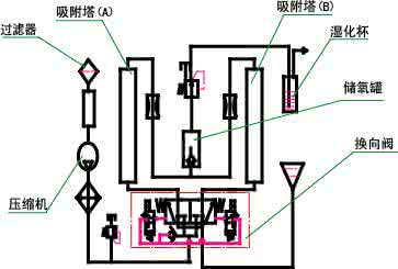 制氧机的工作原理 制氧机工作原理 制氧机的分类及工作原理