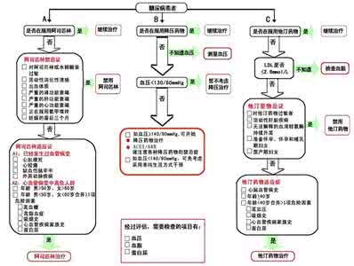 糖尿病临床用药 糖尿病西医临床用药大全