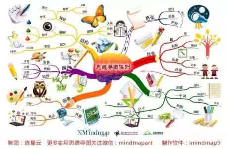 认知行为疗法思维导图 初学者必看 认知思维导图的三个重要阶段！