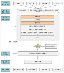 厦门护照办理流程材料 办理护照需要什么材料？护照的办理流程？