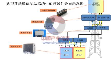 射频器件 移动通信射频器件 移动通信射频百题答疑-器件参数篇