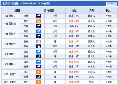 2014年8月28日赤峰天气预报