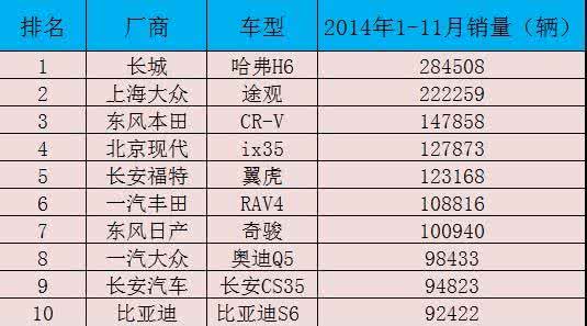 suv销量排行榜2014 2014年3月SUV销量排行榜