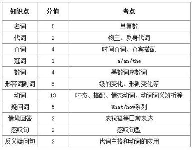 广州小升初英语考点 002广州五年小升初英语考点分析