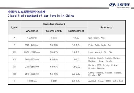 汽车品牌等级划分档次 汽车级别的划分