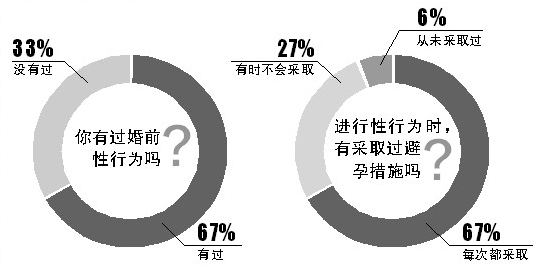 大学生婚前性行为看法 大学生婚前性行为看法与分析