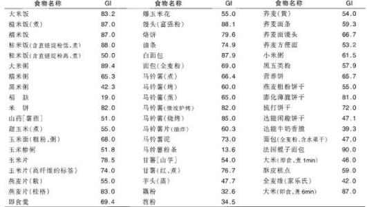 什么食物降血糖最快 什么是“食物血糖生成指数”？什么是“血糖负荷”