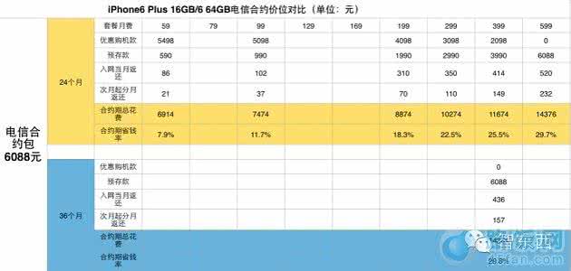 小米6合约机 iPhone6合约机如何选择？