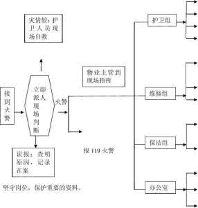 消防应急预案流程图 消防应急预案灭火流程图(1)