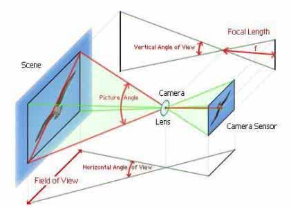 摄影焦距 【摄影基础】04焦距