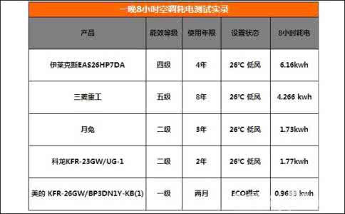 空调耗电量计算公式 空调耗电量计算公式 详解空调耗电量如何计算