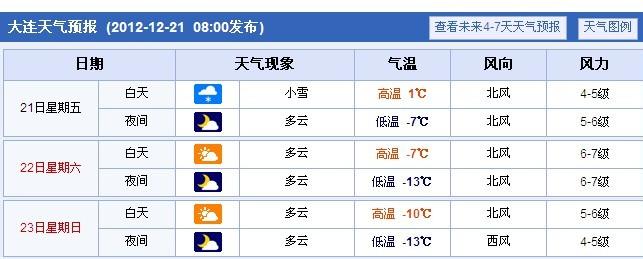 2014年12月22日大连天气预报