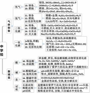 初中化学知识点总结 ios 收藏功能的实现 初中化学知识点大全：73个实验现象总结 ，现收藏再看！