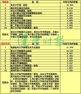 全国皮肤科最牛的医院 【收藏】最新全国最牛医院排名，去哪家看病，有它就够了