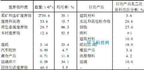 固体废弃物处理记录 固体废弃物处理记录 固体废弃物回收、处理记录