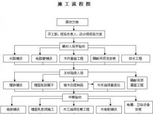施工资质如何办理 施工流程图解:建筑施工全过程图解