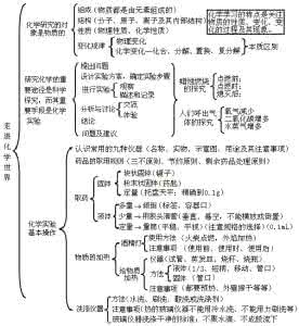 2017中考化学知识点 2017中考备考方案 2017中考化学知识点备考 水的过滤