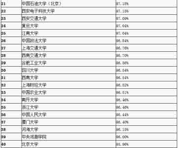 本科专业就业率排行榜 75所教育部直属高校2014本科就业率排行