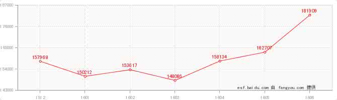 北京别墅价格走势 北京别墅价格走势 2015年别墅装修价格走势如何