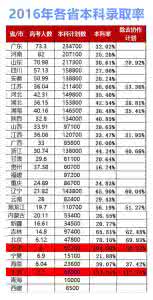 2016年各省二本录取率 2016年各省本科录取率