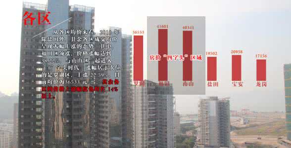 深圳房价还会涨吗 未来深圳房价还涨吗? 深圳的房价还会涨吗?