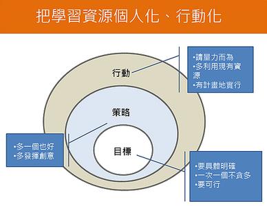 运用学习策略发展外语学习能力