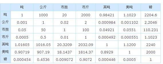 各种单位换算表大全 常用单位换算表