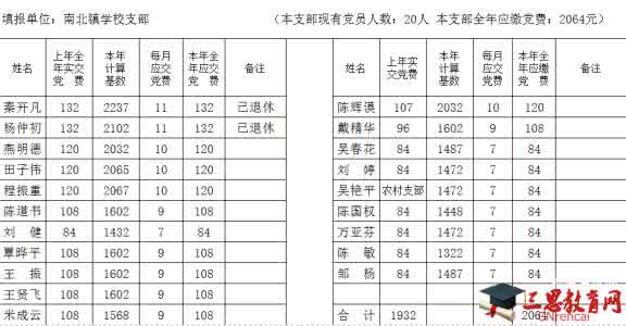 党费收取标准 党费收取标准 关于调整党费收取标准情况说明