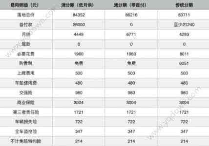 购车费用计算 分期购车需要哪些费用 滴分期购车费用怎么算