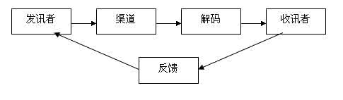 管理沟通策略 有效管理沟通的策略 高校辅导员与学生有效沟通的影响因素及策略