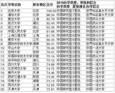 浙大瞧不起清华北大 【参考】大学排行北大浙大清华居前三（武连书版）